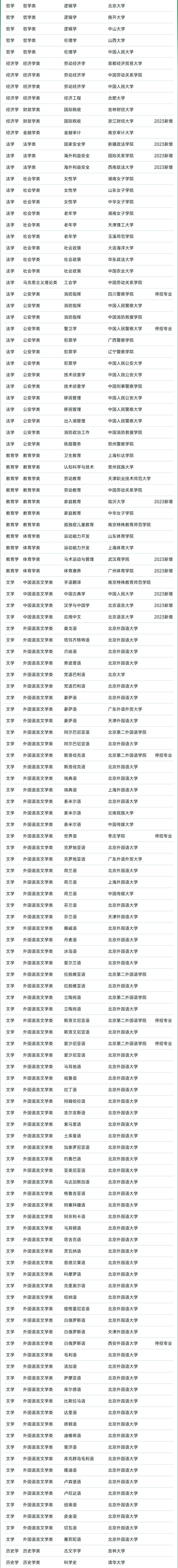 2024软科中国大学专业排名！A+级专业数北京最多  数据 排名 第117张